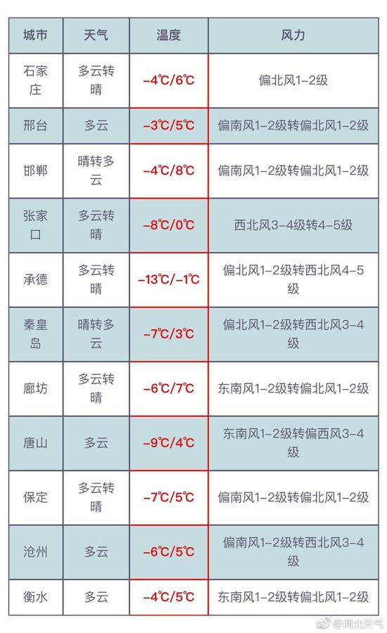 今天白天，保定、廊坊以北地區(qū)多云轉(zhuǎn)晴，其他地區(qū)多云。