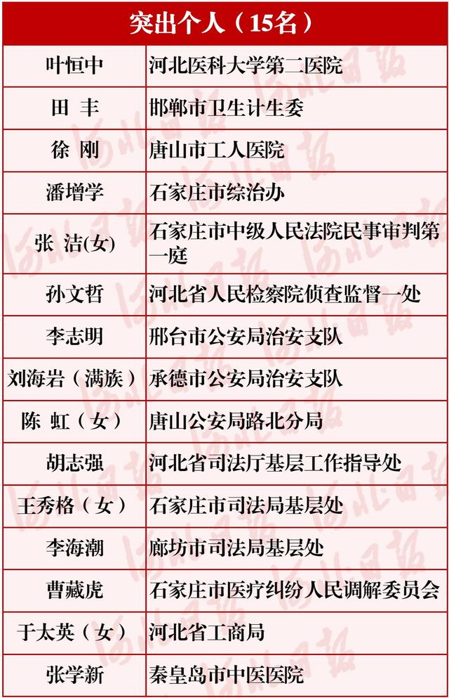 厲害了！河北這30個單位和個人要全國通報表揚