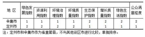 表3 2016年河北省生態(tài)文明建設年度評價結果