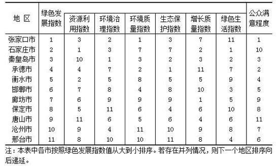 表2 2016年河北省直管縣生態(tài)文明建設年度評價結果排序